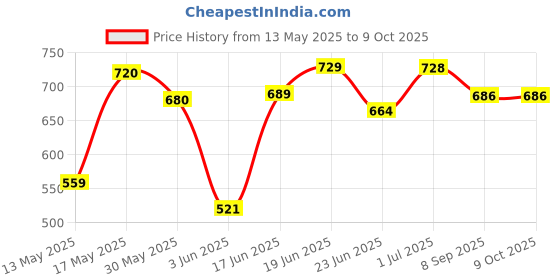 flipkart.com kavana 37 Key Piano Keyboard with Recording ,Mic & Mobile Charger kavana Price History Graph from 13 May 2025 to 8 Oct 2025