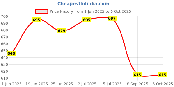 flipkart.com kavana 37 Key Piano Toy Keyboard for Kids with Mic Dc Power Option Recording kavana Price History Graph from 1 Jun 2025 to 6 Oct 2025