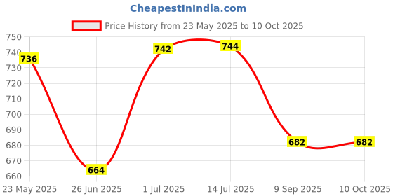 flipkart.com kavana 37 keys Electronic Piano Keyboard Musical toy with Microphone kavana Price History Graph from 23 May 2025 to 10 Oct 2025