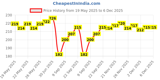 flipkart.com KAVANA 3D Roller Massager,Massager for Face,Back,Legs,Head,Hand,etc,Sliver Facial Massage For Relaxation and Tightening Massager Price History Graph from 19 May 2025 to 5 Dec 2025