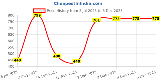 flipkart.com kavana 4 Channel Remote control RC sports SUV Famous Car kavana Price History Graph from 3 Jul 2025 to 5 Dec 2025