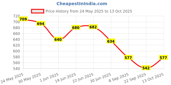 flipkart.com kavana 430A1 Musical Instrument Piano Toy with Microphone kavana Price History Graph from 24 May 2025 to 13 Oct 2025