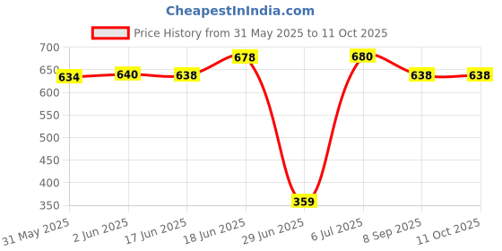 flipkart.com kavana Alphabets & Numbers Learning Laptop Tablet for kids/Baby (Pack Of 1) kavana Price History Graph from 31 May 2025 to 10 Oct 2025