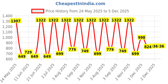 flipkart.com kavana Baby Play Gym, Soft Activity Mat for Tummy Time and Development, Musical Toys 1 kavana Price History Graph from 24 May 2025 to 2 Dec 2025