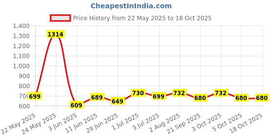flipkart.com kavana Baby Play Mat Gym & Fitness Rack with Hanging Rattles Lights & Musical Keyboard kavana Price History Graph from 22 May 2025 to 18 Oct 2025