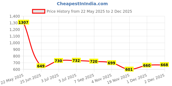 flipkart.com kavana Baby Playing Mat for New Born with Music & Lights | Activity Play Gym for Kids kavana Price History Graph from 22 May 2025 to 2 Dec 2025