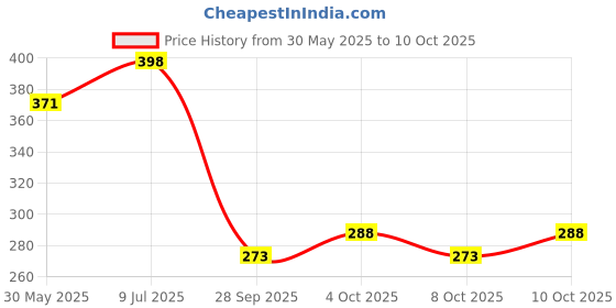flipkart.com kavana Box Infinity Cubes Fidget Cube 24 Rare Earth Magnets Transforms kavana Price History Graph from 30 May 2025 to 8 Oct 2025