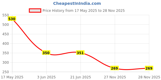 flipkart.com kavana Bump & Go Police Car with Sound and 3D Lights Cars for Kids kavana Price History Graph from 17 May 2025 to 28 Nov 2025
