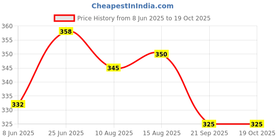flipkart.com kavana Cactus Toy for Babies Dancing, Talking, Speaking, Recording kavana Price History Graph from 8 Jun 2025 to 18 Oct 2025