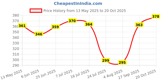 flipkart.com kavana Coffee mug Hot & Cold for Drinks, Double Walled Traveling Flask with Lid-Matt Stainless Steel Coffee Mug kavana Price History Graph from 13 May 2025 to 20 Oct 2025