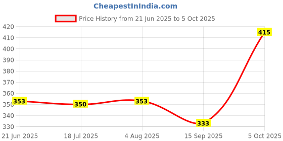 flipkart.com kavana Dancing Boy Toy for Kids, Musical Dancing Boy with 360 Rotation Light &Sound Toy kavana Price History Graph from 21 Jun 2025 to 5 Oct 2025