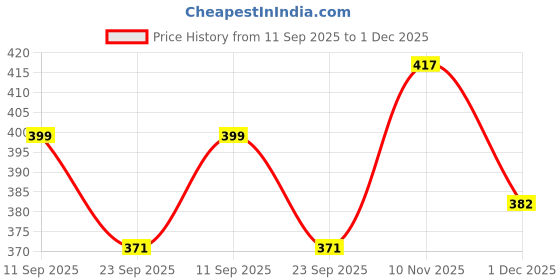 flipkart.com kavana Dancing dog sound toy with music and light for kids, DOG5 (Multicolor) kavana Price History Graph from 11 Sep 2025 to 1 Dec 2025