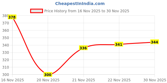 flipkart.com kavana Duck track Automatic Stair-Climbing Cartoon Race Track Set with Lights and Music kavana Price History Graph from 16 Nov 2025 to 30 Nov 2025