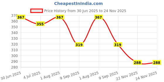 flipkart.com kavana Ducks Climbing Toys, LED Flashing Lights Music Climb Stairs Toy kavana Price History Graph from 30 Jun 2025 to 24 Nov 2025