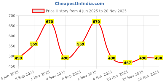 flipkart.com kavana Educational Stem Learning Magnet Stick with Balls Game Set kavana Price History Graph from 4 Jun 2025 to 26 Nov 2025