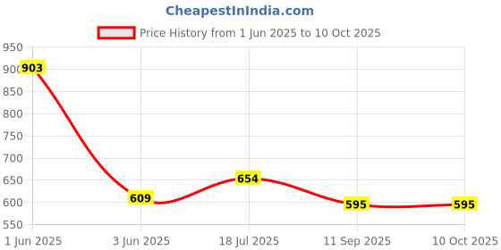 flipkart.com kavana Electronic Piano Keyboard Recording and replay Music Piano Keyboard kavana Price History Graph from 1 Jun 2025 to 10 Oct 2025