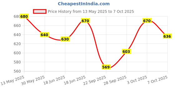 flipkart.com kavana Electronic Piano Keyboard Recording and replay Music Piano Keyboard Analog Portable Keyboard kavana Price History Graph from 13 May 2025 to 3 Oct 2025
