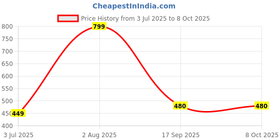 flipkart.com kavana Famous Car Remote Control 3D with LED Lights, Chargeable kavana Price History Graph from 3 Jul 2025 to 7 Oct 2025