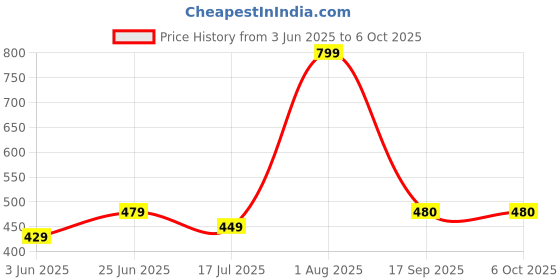 flipkart.com kavana Famous Car Remote Control 3D with LED Lights, Chargeable 82 kavana Price History Graph from 3 Jun 2025 to 6 Oct 2025