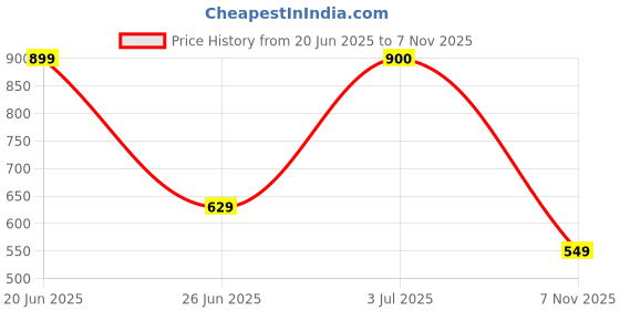 flipkart.com kavana High Speed Mini 1:18 Scale Rechargeable Remote car with Lights & Music kavana Price History Graph from 20 Jun 2025 to 7 Nov 2025