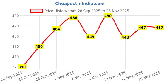 flipkart.com kavana High Speed Rc Car Remote Control Smoke Spray 2Wd Famous Car for Boys kavana Price History Graph from 28 Sep 2025 to 25 Nov 2025