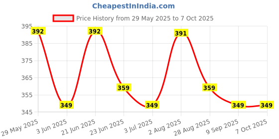 flipkart.com kavana kids Flash card For Kids Early Learning Easy & Fun way of Learning kavana Price History Graph from 29 May 2025 to 6 Oct 2025