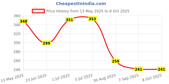 flipkart.com kavana Kids Musical Mobile Phone with Light and Sound Feature kavana Price History Graph from 13 May 2025 to 8 Oct 2025