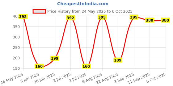 flipkart.com kavana Kids Slide Projector Torch, Easy-to-Use Interchangeable Slide Bedtime Fun kavana Price History Graph from 24 May 2025 to 5 Oct 2025