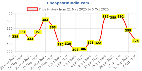 flipkart.com kavana Little Lovely Duck Slide Escalator Toy with Lights and Music kavana Price History Graph from 21 May 2025 to 5 Oct 2025