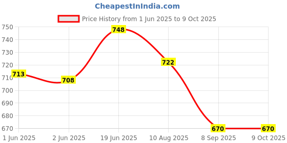 flipkart.com kavana Mini Computer Laptop Toy for Kids LED Display and Fun Music for Learning kavana Price History Graph from 1 Jun 2025 to 7 Oct 2025