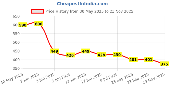 flipkart.com kavana Mini Laptop Toy for Shaped Learning Alphabets and Animals kavana Price History Graph from 30 May 2025 to 23 Nov 2025