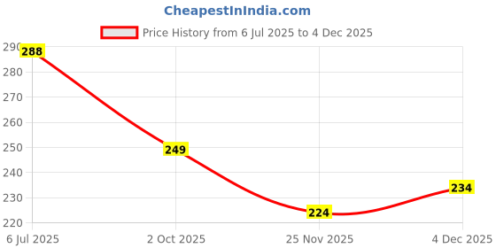 flipkart.com kavana Mini Portable Piano Keyboard Musical Toy for Kids Gifts for boys and girls kavana Price History Graph from 6 Jul 2025 to 13 Nov 2025
