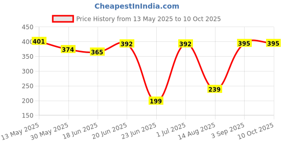 flipkart.com kavana Mini Projector Torch Light, Educational Toys for Kids kavana Price History Graph from 13 May 2025 to 10 Oct 2025