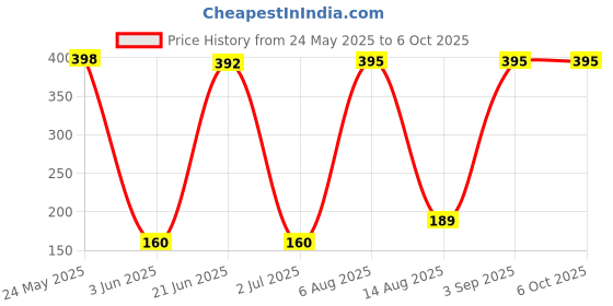 flipkart.com kavana Mini Slide Projector Flashlight Torch, Kids Projection Lamp Education kavana Price History Graph from 24 May 2025 to 6 Oct 2025