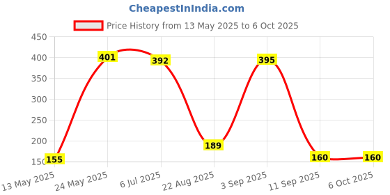 flipkart.com kavana Mini Slide Projector Flashlight Torch, Kids Projection Lamp Education kavana Price History Graph from 13 May 2025 to 5 Oct 2025