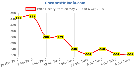 flipkart.com kavana Mobile Phone with Amazing Sound and Light Toy kavana Price History Graph from 28 May 2025 to 6 Oct 2025