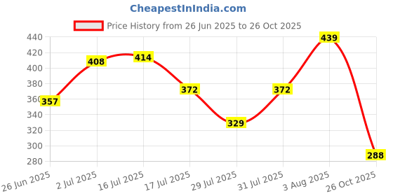flipkart.com kavana Multi Functional Pencil Box for Kids, Space Pencil Box for Boys, Kids space Art Plastic Pencil Box kavana Price History Graph from 26 Jun 2025 to 26 Oct 2025
