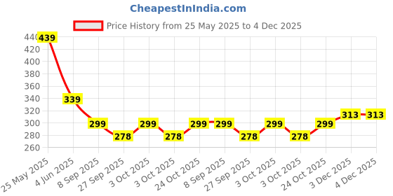 flipkart.com kavana Musical Baby Toys, Drum Set with Lights & Sound for Kids 1 2 3 4 years old kavana Price History Graph from 25 May 2025 to 3 Dec 2025