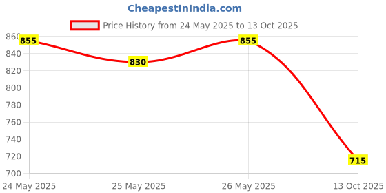 flipkart.com kavana Openable Door Remote Control Car Remote car for Kids 5+ Years RC car Door open kavana Price History Graph from 24 May 2025 to 13 Oct 2025