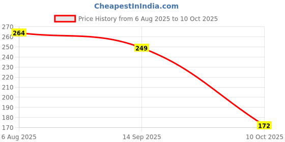 flipkart.com kavana Pencil Case for Boy zipper closer space canvas pencil pouch for kids SPACE Art Canvas Pencil Box kavana Price History Graph from 6 Aug 2025 to 10 Oct 2025