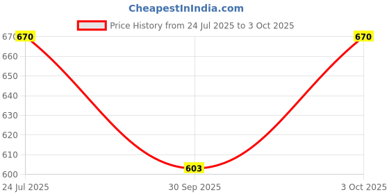 flipkart.com kavana Piano Keyboard / Piano for Kids with Microphone Portable Electronic Keyboards / Big Fun Electronics Keyboard Analog Portable Keyboard kavana Price History Graph from 24 Jul 2025 to 3 Oct 2025