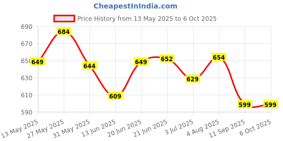 flipkart.com kavana Piano Keyboard, Piano for Kids with Microphone Portable Keyboards for Beginners kavana Price History Graph from 13 May 2025 to 6 Oct 2025