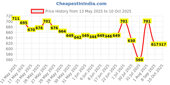 flipkart.com kavana piano with Hanging Rattles Lights & Musical Keyboard Mat kavana Price History Graph from 13 May 2025 to 10 Oct 2025