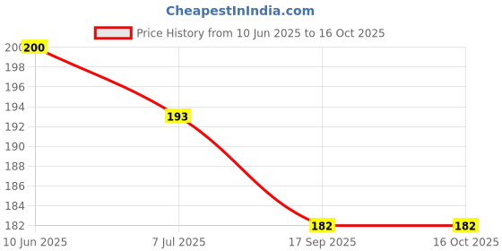 flipkart.com kavana Popit Toys for Kids,Poppet Games for Fun/Adults Stress Relief Toys/Kid Fidgets kavana Price History Graph from 10 Jun 2025 to 16 Oct 2025
