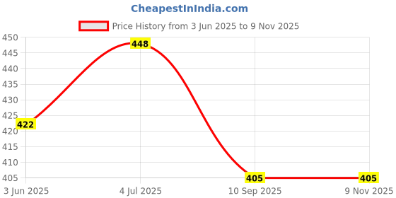 flipkart.com kavana Push and Go Crawling Toy Car,Friction Power Car Toy for 3+ Years Old Boys|Girls kavana Price History Graph from 3 Jun 2025 to 9 Nov 2025