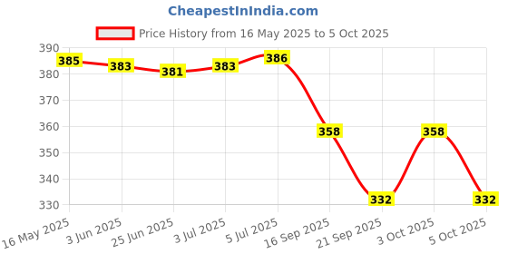 flipkart.com kavana RECHARGEABLE TORCH TWO IN ONE FLASH LIGHT WITH BACK LIGHT 15 hrs Torch Emergency Light kavana Price History Graph from 16 May 2025 to 5 Oct 2025
