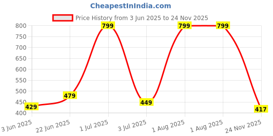 flipkart.com kavana Remote Control Car Electronic 3D Lights with Chargeable Battery and Charger kavana Price History Graph from 3 Jun 2025 to 24 Nov 2025