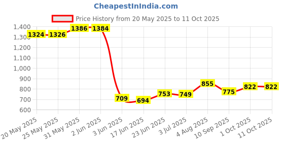 flipkart.com kavana Remote Control High Speed Ferrari Racing Car With Stylish Looks & Modern Design kavana Price History Graph from 20 May 2025 to 10 Oct 2025