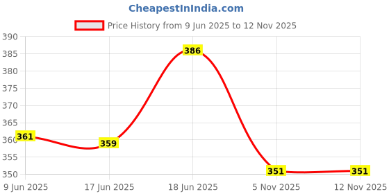 flipkart.com kavana Remote Control RC Stunt Car 360° Rotating Car With 1 Rechargable Battery kavana Price History Graph from 9 Jun 2025 to 12 Nov 2025