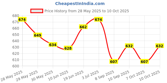 flipkart.com kavana Roller Skates for Kids Age Group 5-12 Years Adjustable Inline Skating Shoe 1 Quad Roller Skates - Size 4--12 UK kavana Price History Graph from 28 May 2025 to 10 Oct 2025